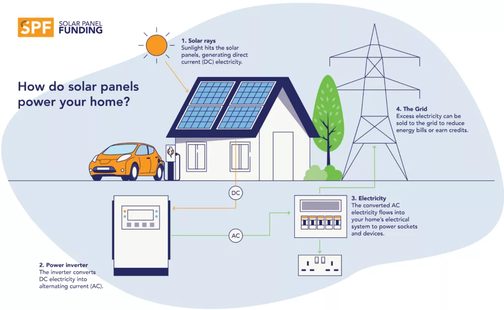 how do solar panels work?